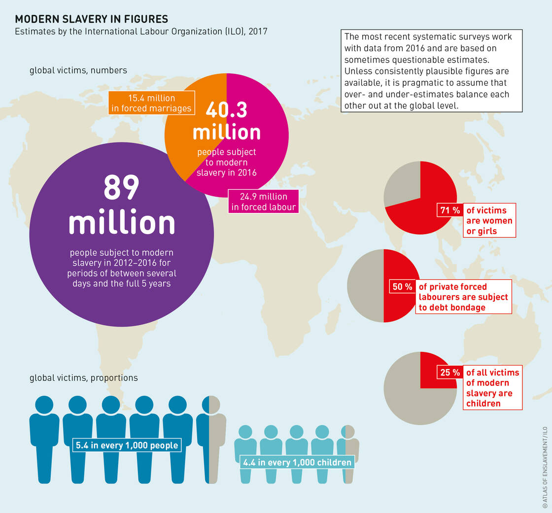 Pie charts showing ILO estimates of key data on modern slavery for the years up to 2016.