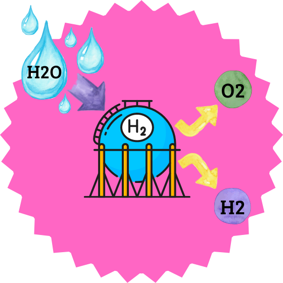 Machine with Arrows: H2O to H2 and O2.